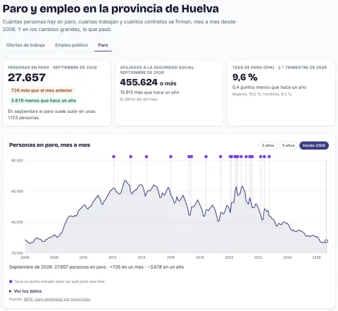La sección Paro y empleo de ElOnubense: las cifras del último mes y la gráfica del paro en la provincia de Huelva desde 2006
