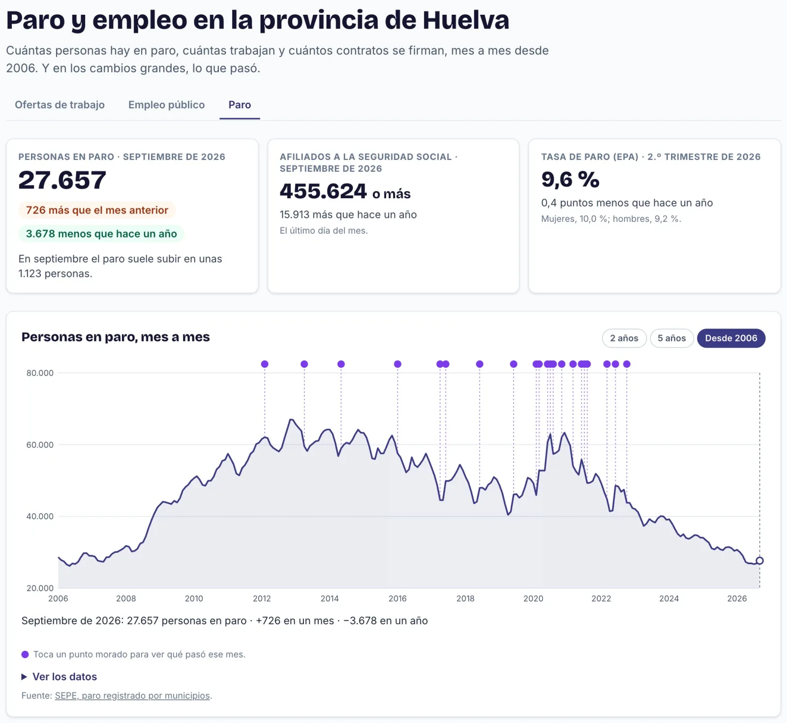 La sección Paro y empleo de ElOnubense: las cifras del último mes y la gráfica del paro en la provincia de Huelva desde 2006