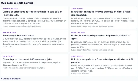 Lista de las marcas de la gráfica del paro, con lo que pasó en cada subida o bajada