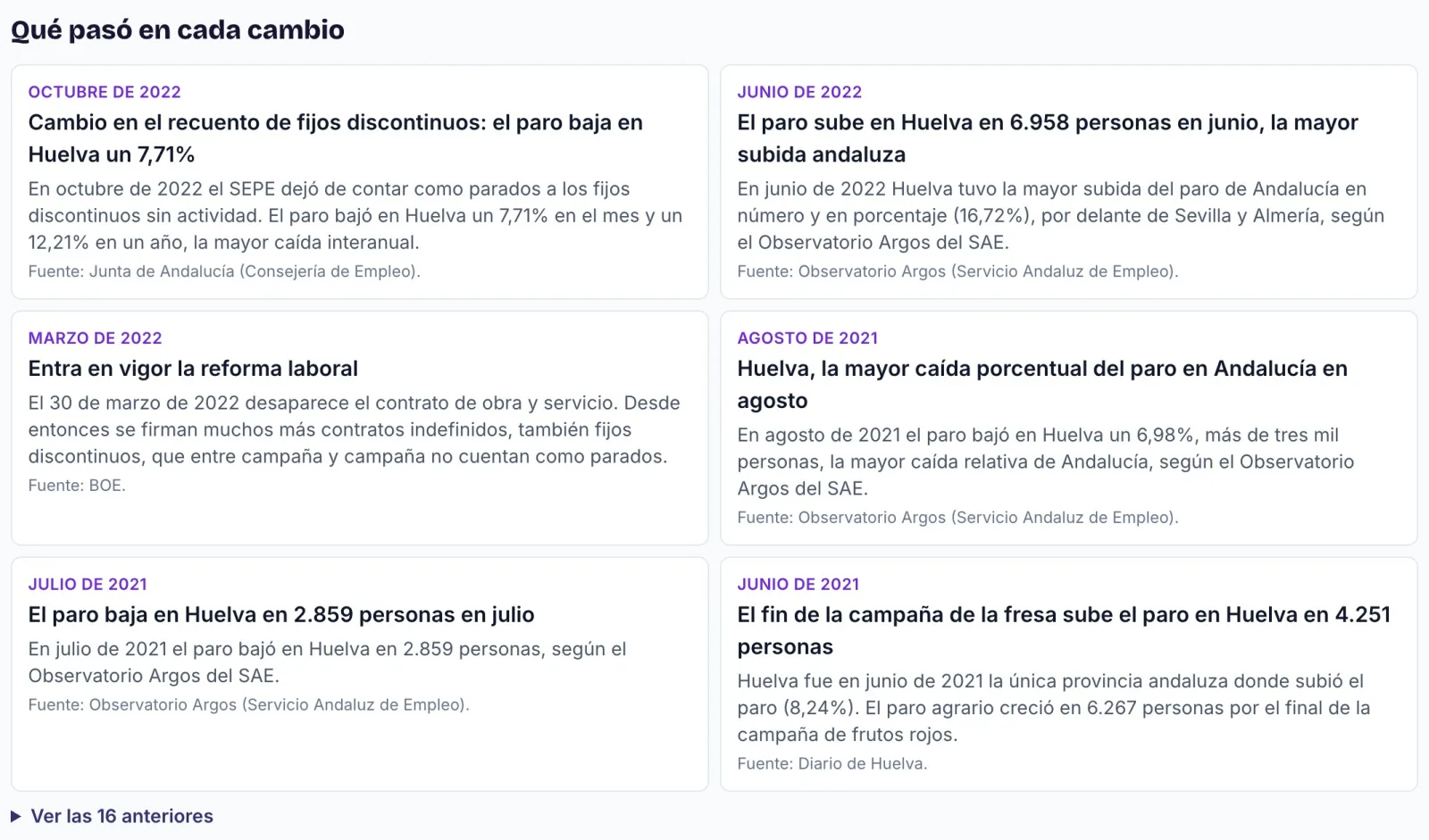 Lista de las marcas de la gráfica del paro, con lo que pasó en cada subida o bajada