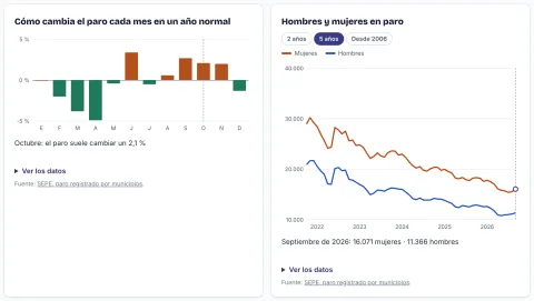 Gráficas de cómo cambia el paro cada mes en un año normal y de hombres y mujeres en paro en la provincia de Huelva