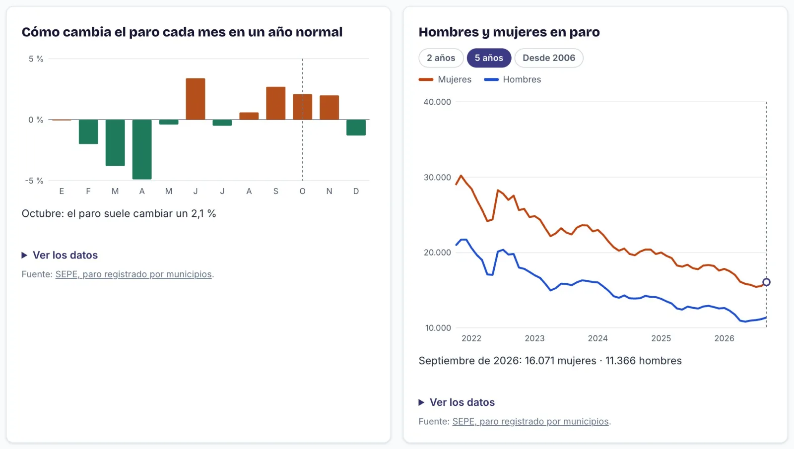 Gráficas de cómo cambia el paro cada mes en un año normal y de hombres y mujeres en paro en la provincia de Huelva
