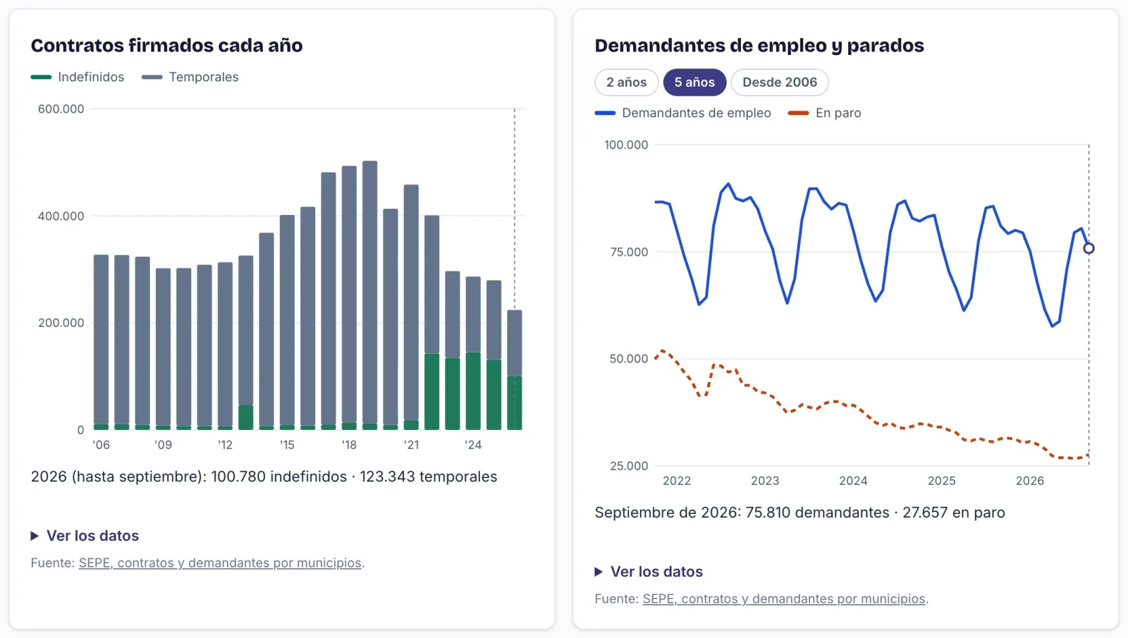 Gráficas de los contratos firmados cada año en la provincia de Huelva y de los demandantes de empleo frente a los parados