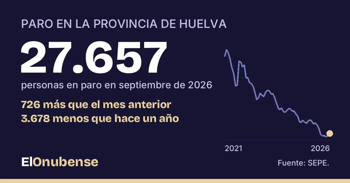 Tarjeta de la sección Paro y empleo de ElOnubense: 27.657 personas en paro en la provincia de Huelva en septiembre de 2026
